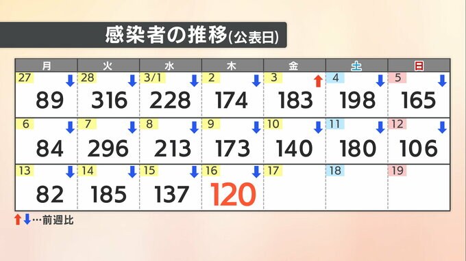 【速報値】愛媛県　新型コロナ 新規感染者数120人|TBS NEWS DIG