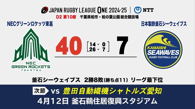 ラグビーリーグワンＤ２　日本製鉄釜石ＳＷはＮＥＣグリーンロケッツ東葛に敗れ３連敗|TBS NEWS DIG
