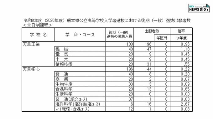 天草工業・天草拓心高校 各学科・コースの倍率 出願状況