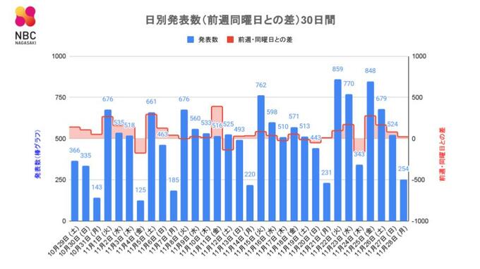 【長崎】254人が新型コロナ陽性　前週・同一曜日 ＋23人 　|　長崎のニュース | 天気 | NBC長崎放送
