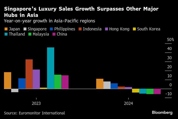 高級ブランドの光明シンガポール－ミリオネア24万人と観光客が強み