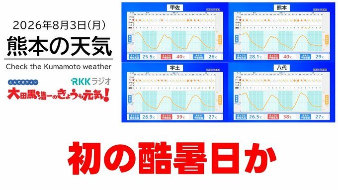 8月3日（月）【熊本の天気】観測史上初の“酷暑日”か　RKK気象予報士の天気解説 ＜阿蘇や天草のライブカメラも配信中＞|TBS NEWS DIG