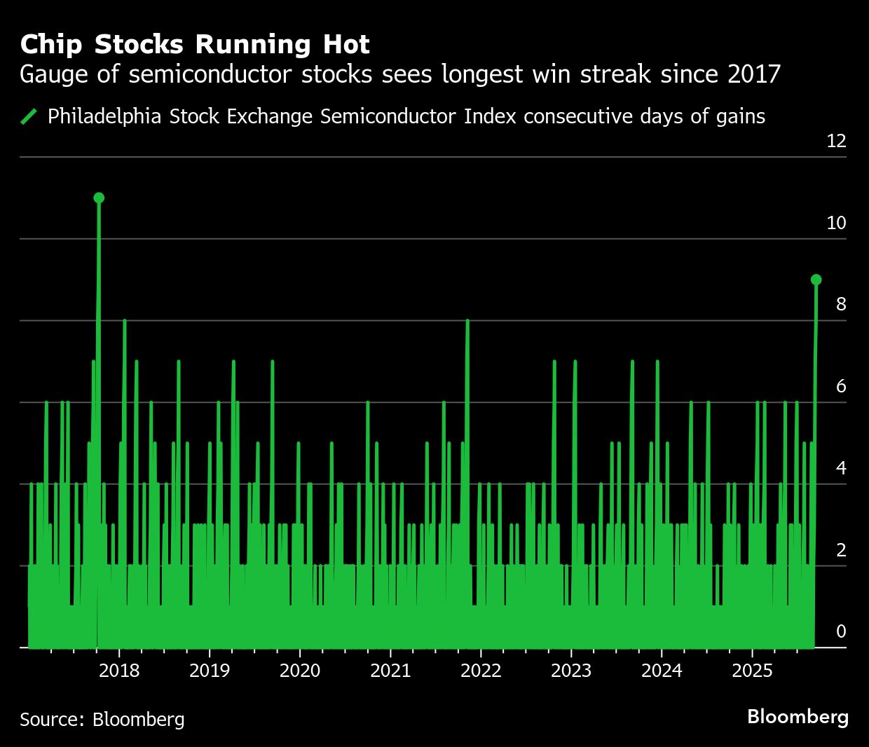 米半導体株が9日続伸、SOX指数2017年以来の最長連騰－AI需要追い風 | TBS CROSS DIG with Bloomberg