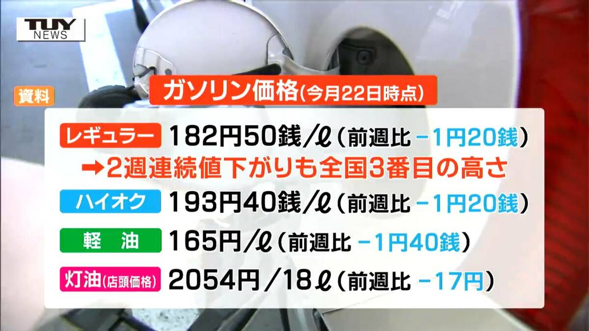 “2週連続値下がりも全国3番目の高さ”最新ガソリン価格