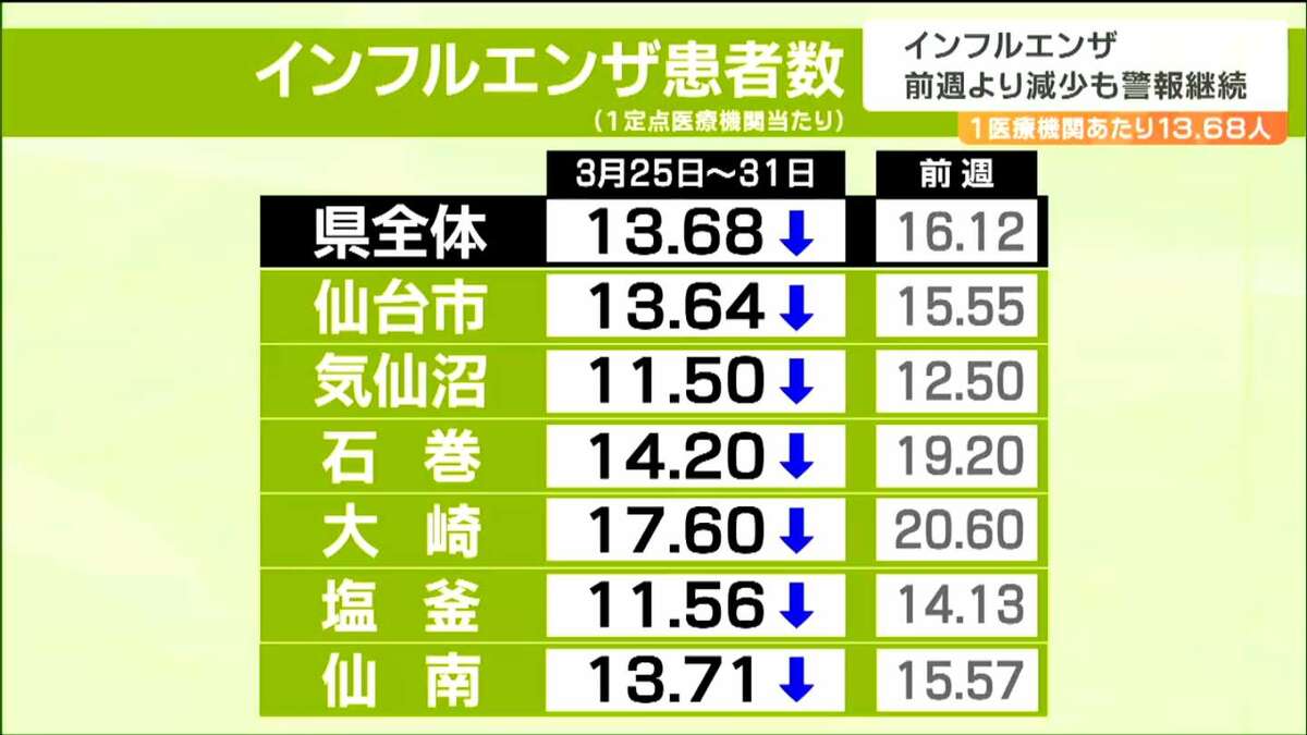 インフルエンザ感染者 1医療機関あたり13.68人 前週より減少も依然