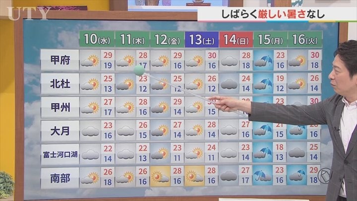 10日は東部・富士五湖は曇りやすく　中・西部は曇りでも日差しあり　この先しばらく厳しい暑さ無し　米津龍一気象予報士が解説　山梨