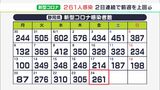 【新型コロナ】静岡県内で261人感染 2日連続で前週上回る|TBS NEWS DIG