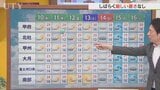 10日は東部・富士五湖は曇りやすく　中・西部は曇りでも日差しあり　この先しばらく厳しい暑さ無し　米津龍一気象予報士が解説　山梨|TBS NEWS DIG