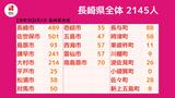 【長崎】2,145人が新型コロナ陽性 累計で10万人超 死者1人(前週 同一曜日に比べ+117人) | 長崎のニュース | 天気 | NBC長崎放送