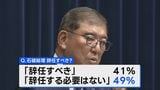 【速報】石破総理「辞任の必要なし」49% JNN世論調査|TBS NEWS DIG