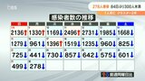 新型コロナ 大分県で新たに278人感染 7人死亡 | 大分のニュース|OBS NEWS|大分放送