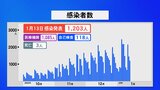 石川・新型コロナ1203人感染3人死亡|TBS NEWS DIG