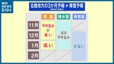 今冬は『暖冬』の可能性が高い 新潟地方気象台が「3か月予報」を発表|TBS NEWS DIG