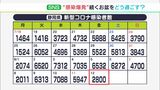 「感染者がいることを前提に行動を」静岡県内で2800人が新型コロナ感染 “空の玄関”では抗原検査場も | 静岡のニュース | SBSNEWS | 静岡放送