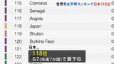 「男女平等ランキング」日本は118位 去年に続きG7=先進7か国で最下位 スイスのシンクタンクが発表|TBS NEWS DIG