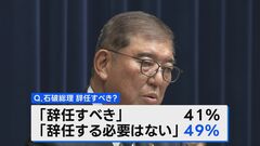 【速報】石破総理「辞任の必要なし」49％　JNN世論調査| TBS CROSS DIG with Bloomberg