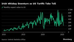 閉鎖相次ぐアイリッシュ・ウイスキー醸造所－トランプ関税が追い打ち| TBS CROSS DIG with Bloomberg