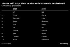 日本のＧＤＰ世界５位に後退へ、米中はトップ２堅持－英シンクタンク| TBS CROSS DIG with Bloomberg