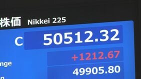 【速報】日経平均 1212円高の5万512円で取引終了 終値でも史上初の5万円超|TBS NEWS DIG
