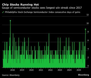 米半導体株が9日続伸、SOX指数2017年以来の最長連騰－AI需要追い風| TBS CROSS DIG with Bloomberg
