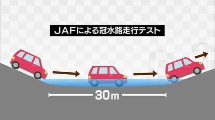 急な大雨で道路が冠水？深さ30センチ、60センチで走行実験