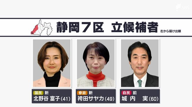 【公示日・静岡7区】現職大臣に女性新人2氏が挑む 国民・北野谷氏、参政・袴田氏、自民・城内氏が立候補【衆議院選挙2026】|TBS NEWS DIG