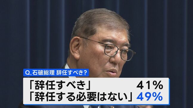 【速報】石破総理「辞任の必要なし」49% JNN世論調査|TBS NEWS DIG