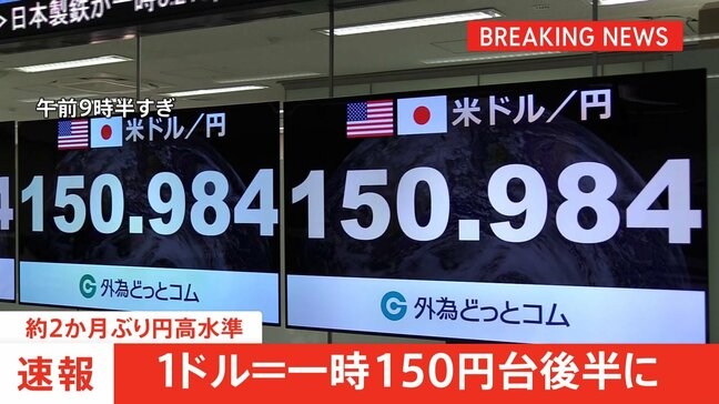 【速報】約2か月ぶりの円高水準 一時1ドル=150円台に|TBS NEWS DIG