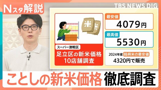 前年比約1000円上昇の見通しも…新米価格を徹底リサーチ! 令和のコメ騒動はいつまで続く?【Nスタ解説】|TBS NEWS DIG