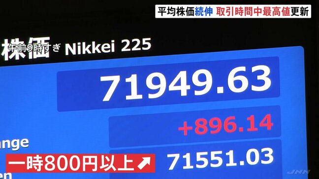 一時800円超の値上がりで日経平均7万2000円台に迫る　外国為替市場では円安進行し為替介入への警戒感高まる|TBS NEWS DIG