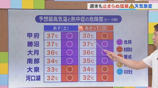 今週末は甲府の猛暑日日数記録更新 止まらぬ猛暑と天気急変に要注意 米津龍一気象予報士が解説 山梨|TBS NEWS DIG