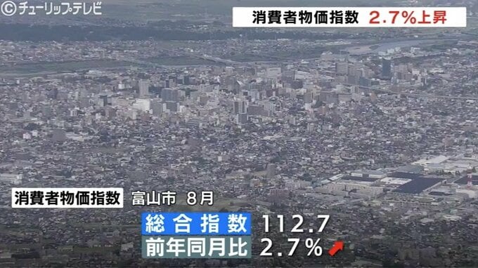 生鮮食品値上がり 消費者物価指数 前年同月比2.7%上昇 全国よりも高い上昇率の富山市　|　富山のニュース｜天気・防災｜チューリップテレビ