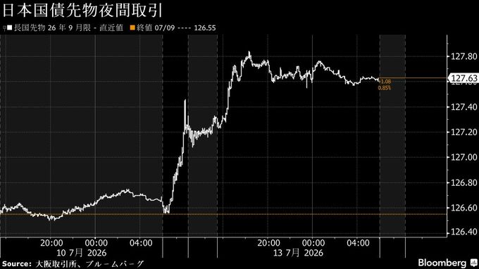 債券上昇へ、GPIF国内投資引き上げ期待が継続－円は対ドル162円近辺