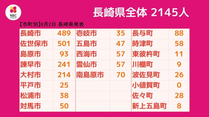 【長崎】2,145人が新型コロナ陽性 累計で10万人超　死者1人（前週 同一曜日に比べ＋117人）　　|　長崎のニュース | 天気 | NBC長崎放送