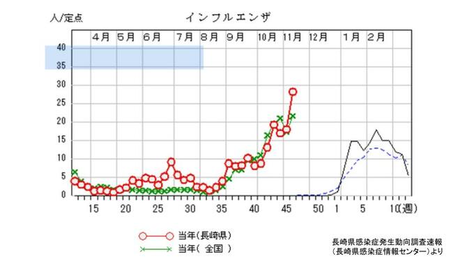 インフルエンザ 前週から714人増加の1,976人　県北・長崎・対馬は「警報レベル」開始基準を超える　佐世保は終息基準値を下回らず　|　長崎のニュース | 天気 | NBC長崎放送
