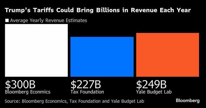 米関税収入、貿易額の落ち込みで伸びが抑制される公算大－ＢＥ分析
