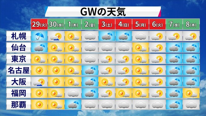 ＧＷの天気はめまぐるしく変わる？　北海道では「桜に雪」も晴天長続きせず　後半は夏日も|TBS NEWS DIG