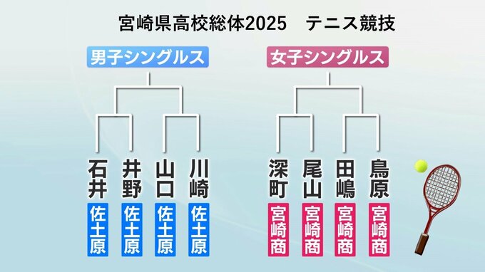 宮崎県高校総体9日目　男女ともにチームメイトが対決　テニス シングルス決勝　|　MRTニュース ｜ ＭＲＴ宮崎放送