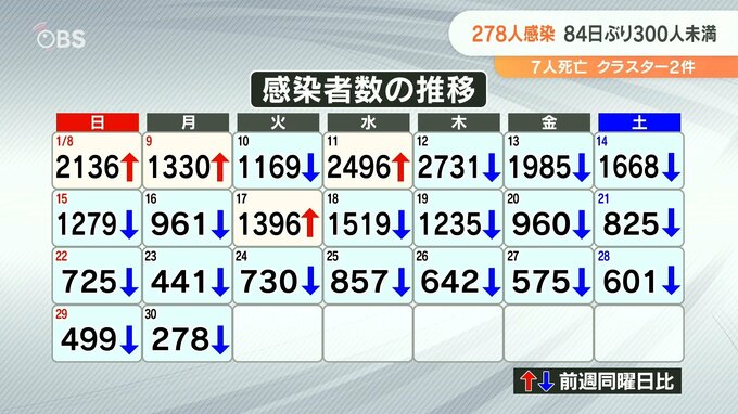 新型コロナ 大分県で新たに278人感染　7人死亡　|　大分のニュース｜OBS NEWS｜大分放送