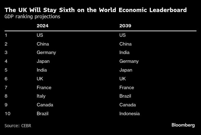 日本のＧＤＰ世界５位に後退へ、米中はトップ２堅持－英シンクタンク