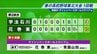 春の高校野球東北大会始まる　盛岡大附属は八戸学院光星に1対8コールド負け　花巻東は学法石川に10対3のコールド勝ち　|　IBC NEWS | IBC岩手放送