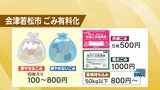 3月は駆け込みで“ごみ10倍”に増えた日も…会津若松市で「ごみ有料化」スタート　福島|TBS NEWS DIG