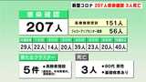 新型コロナ 高知県内で207人感染確認・3人死亡 | 高知のニュース・天気|KUTV NEWS | KUTVテレビ高知