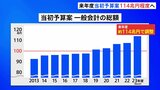 来年度当初予算案114兆円程度で最終調整 今年度は107.5兆円 5年連続で100兆円超の巨額予算|TBS NEWS DIG