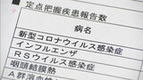 新型コロナ感染者の「定点把握」福岡県１医療機関あたり２．４０人～「５類」移行後初の発表　|　福岡のニュース｜RKB NEWS｜RKB毎日放送