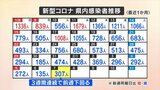 新型コロナ307人 前の週の火曜日より167人減少 3週連続で前週下回る 山梨 | 山梨のニュース | UTYテレビ山梨