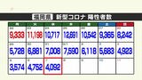 新型コロナ陽性(7日)福岡県4092人、佐賀県913人|TBS NEWS DIG