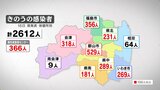 コロナ福島県で2612人感染 2日連続で2500人超え 病床使用率約2か月半ぶり70%超える | 福島のニュース│TUF