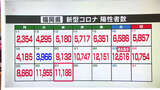 新型コロナ陽性(27日)福岡県11188人、佐賀県1696人|TBS NEWS DIG