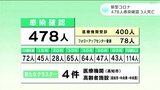 新型コロナ 高知県内で新たに478人の感染確認 3人死亡 | 高知のニュース・天気|KUTV NEWS | KUTVテレビ高知